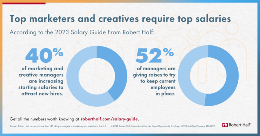 Infographic with marketing and creative salary statistics from 2023 salary guide 