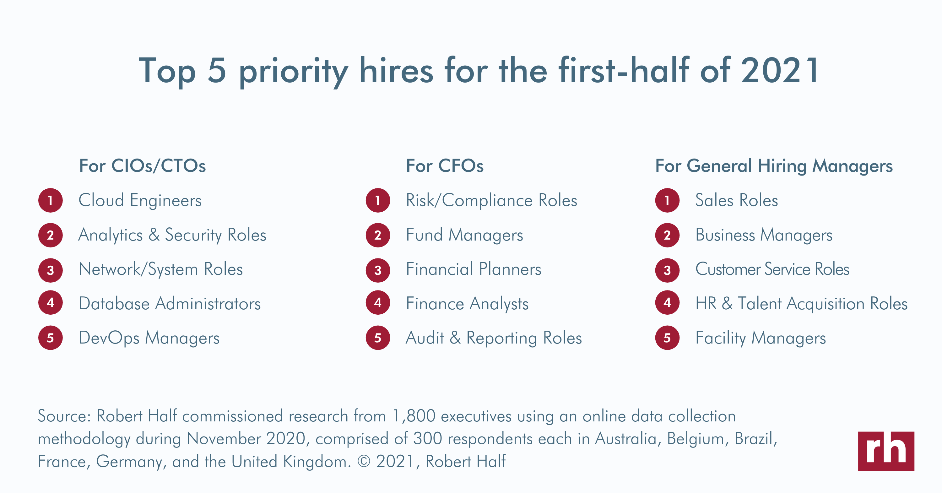 Top 5 priority hires