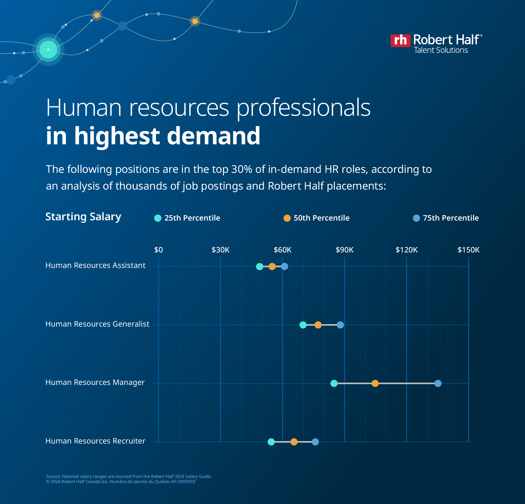 Infographic of human resources roles in highest demand, with starting salary ranges.