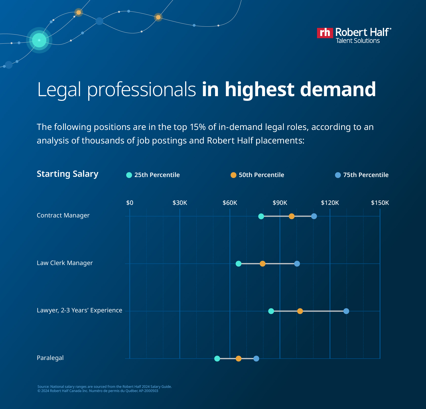 Infographic of legal roles in highest demand, with starting salary ranges.