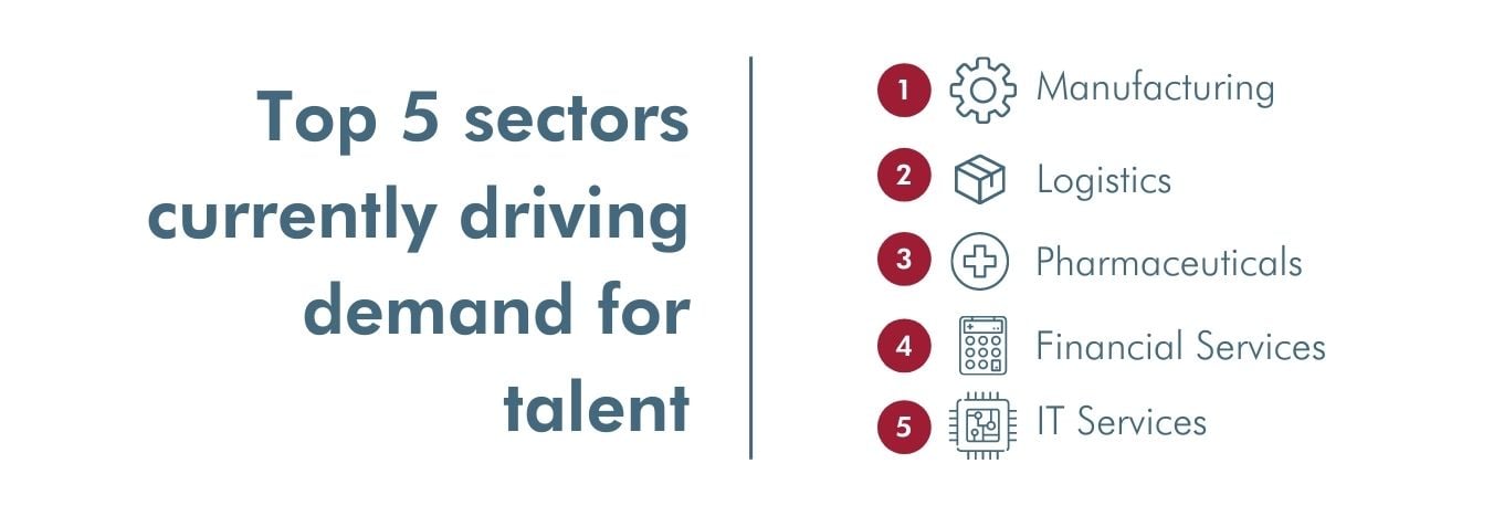 Top 5 sectors currently driving demand for talent