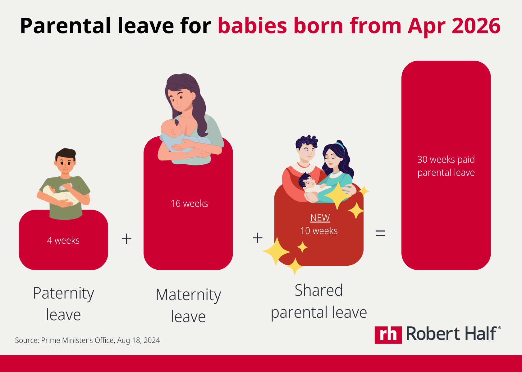 Parental leave for babies born from April 2026